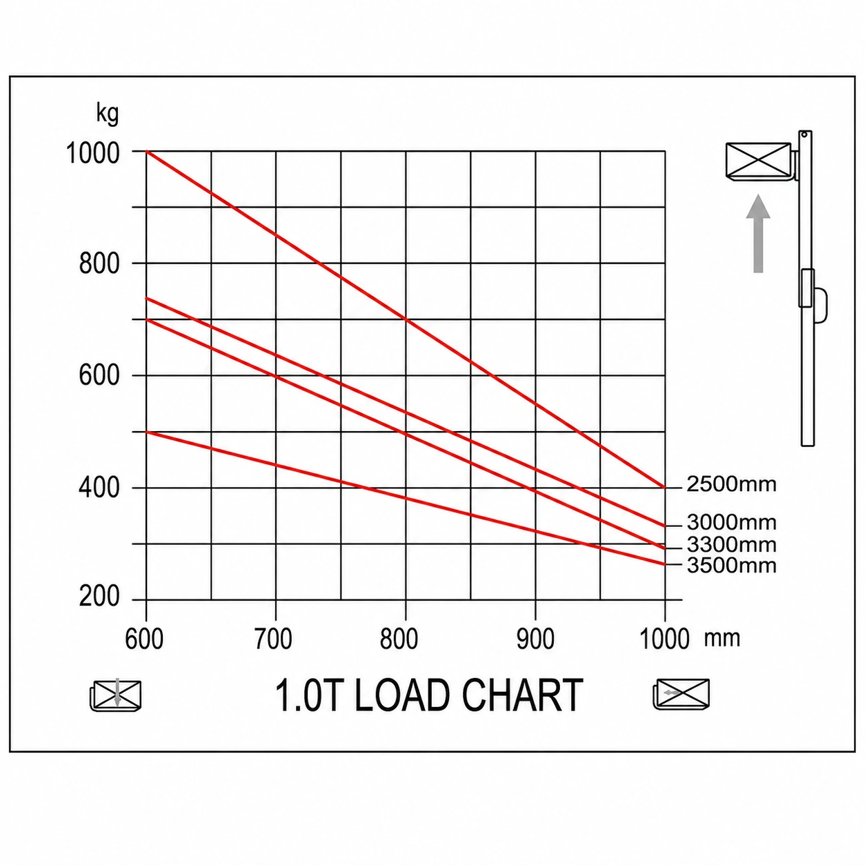 Lastdiagram van elektrische meeloopstapelaar EVV10B, EVV12B en EVV15B